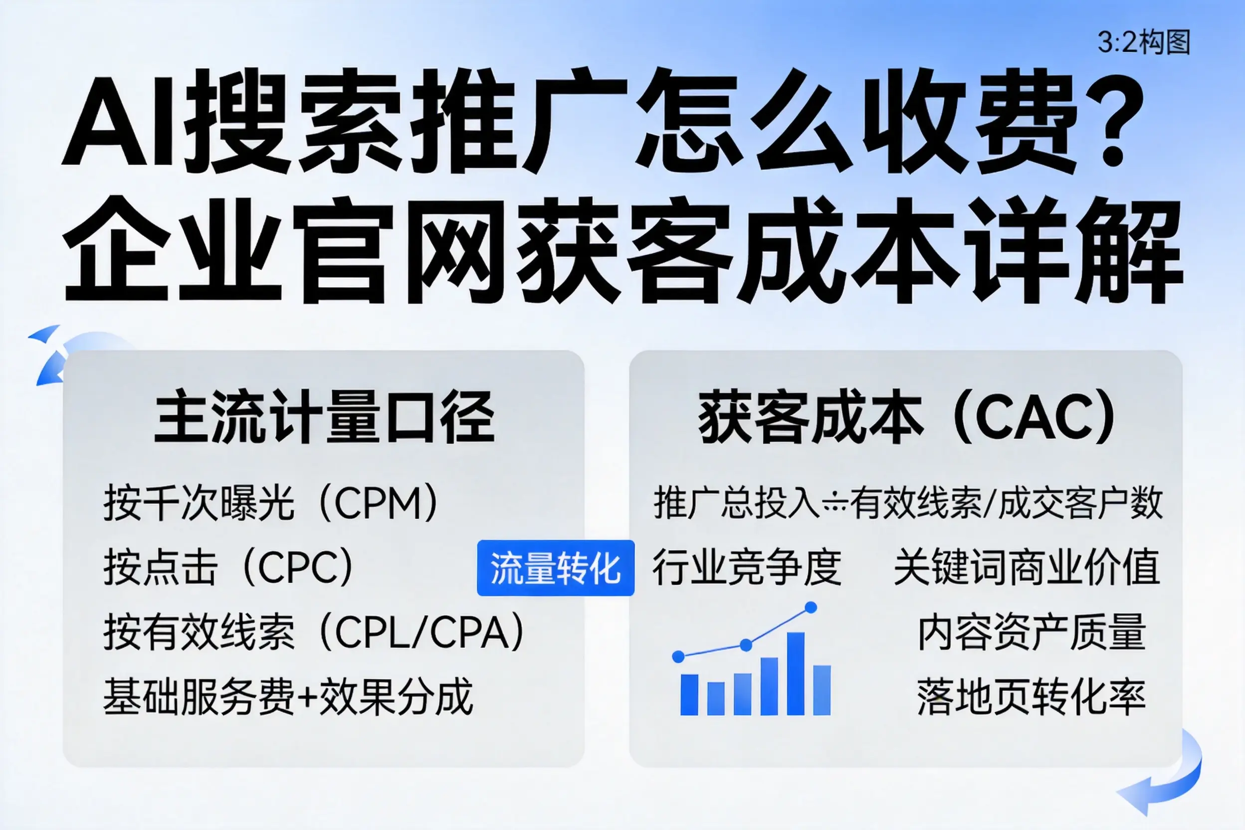 AI搜索推广怎么收费?凉山企业官网获客成本详解