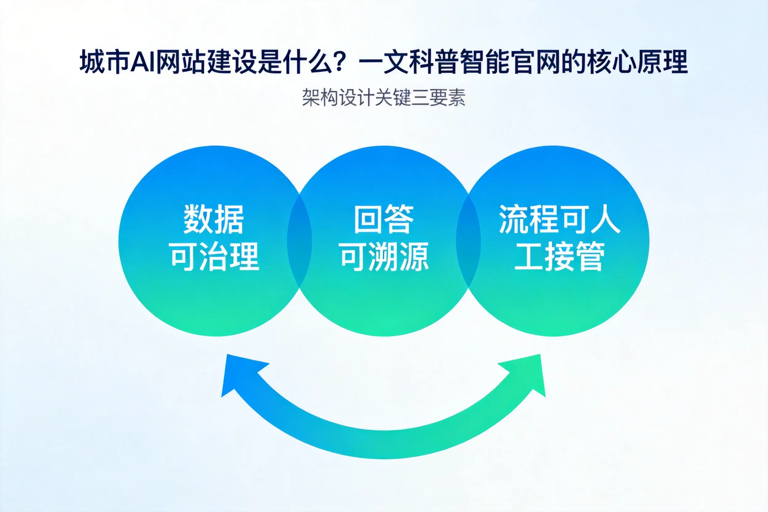 凉山AI网站建设是什么？一文科普智能官网的核心原理