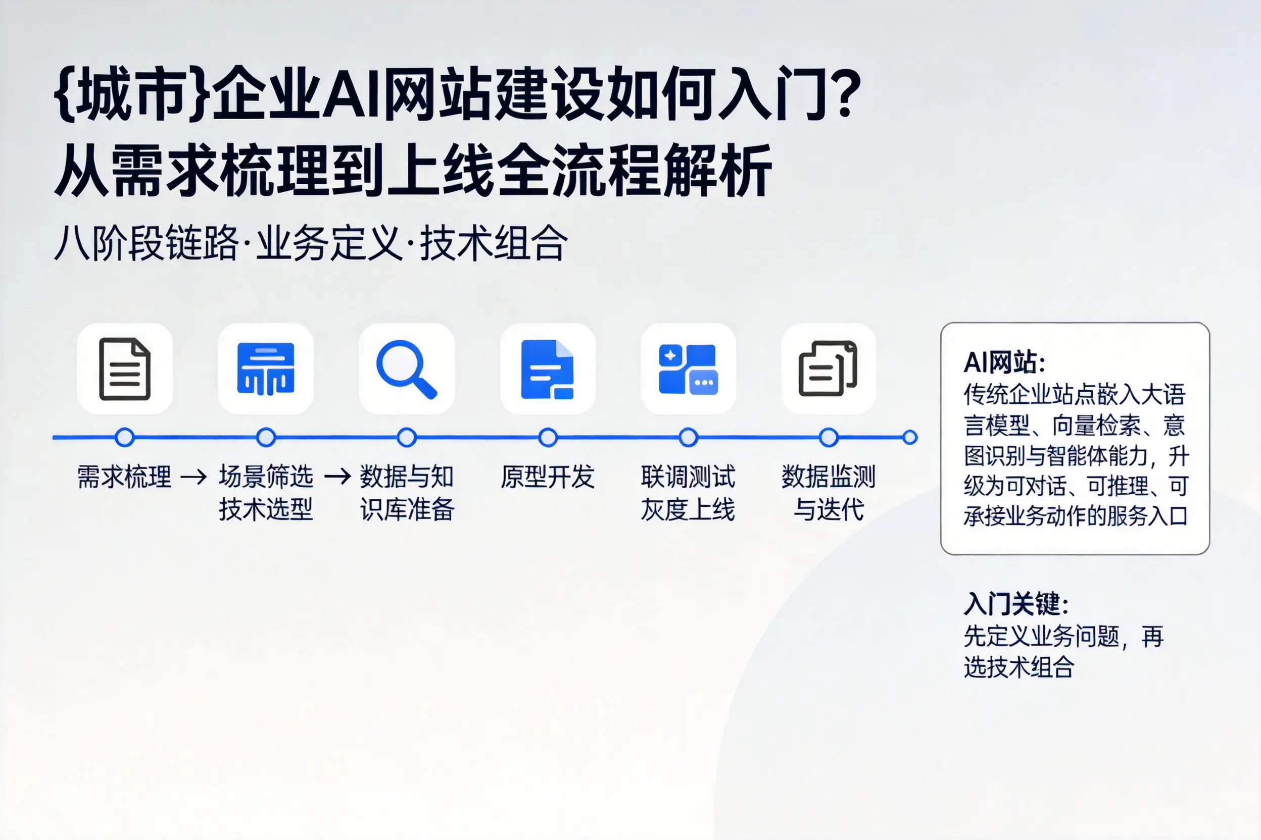 凉山企业AI网站建设如何入门?从需求梳理到上线全流程解析