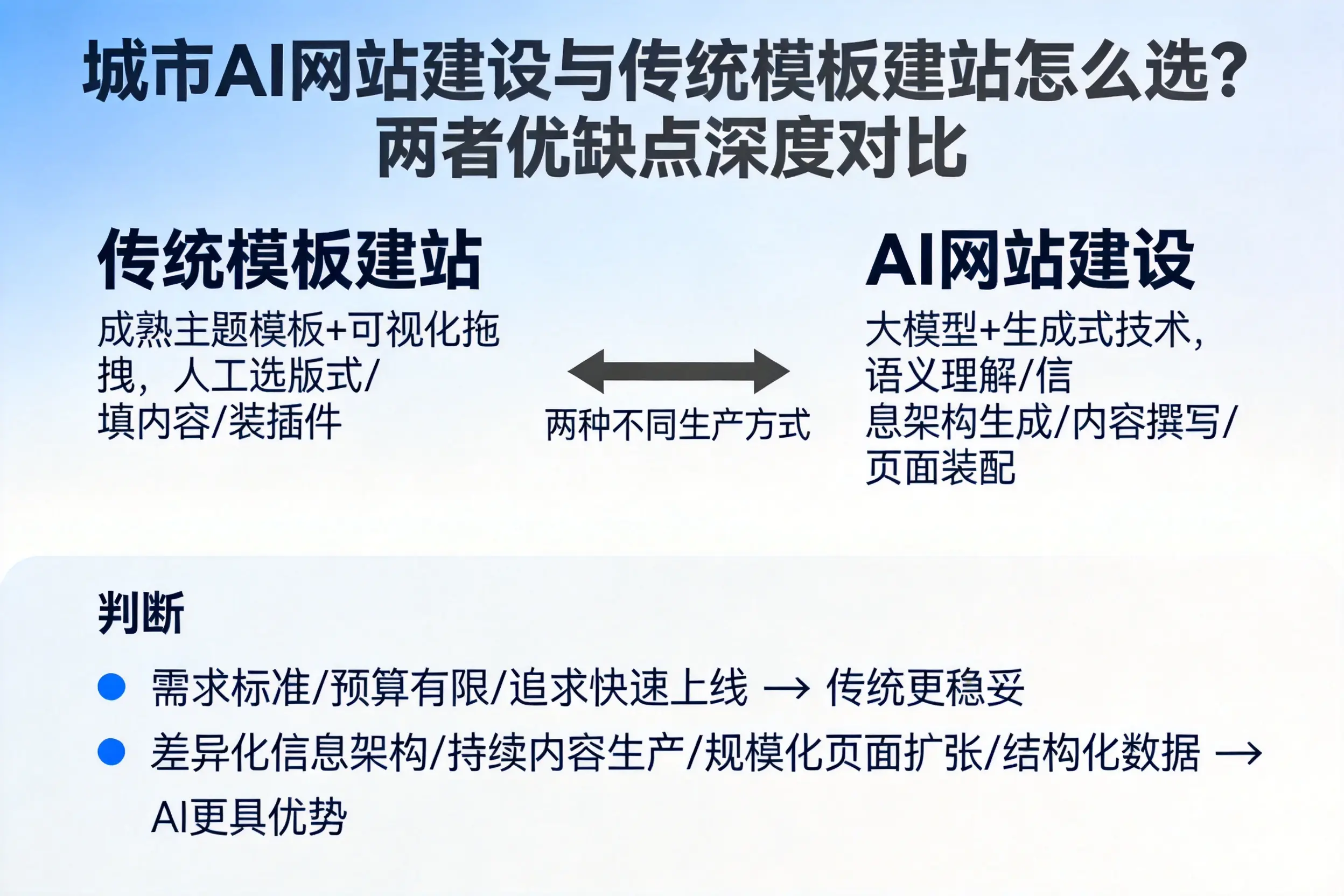凉山AI网站建设与传统模板建站怎么选?两者优缺点深度对比