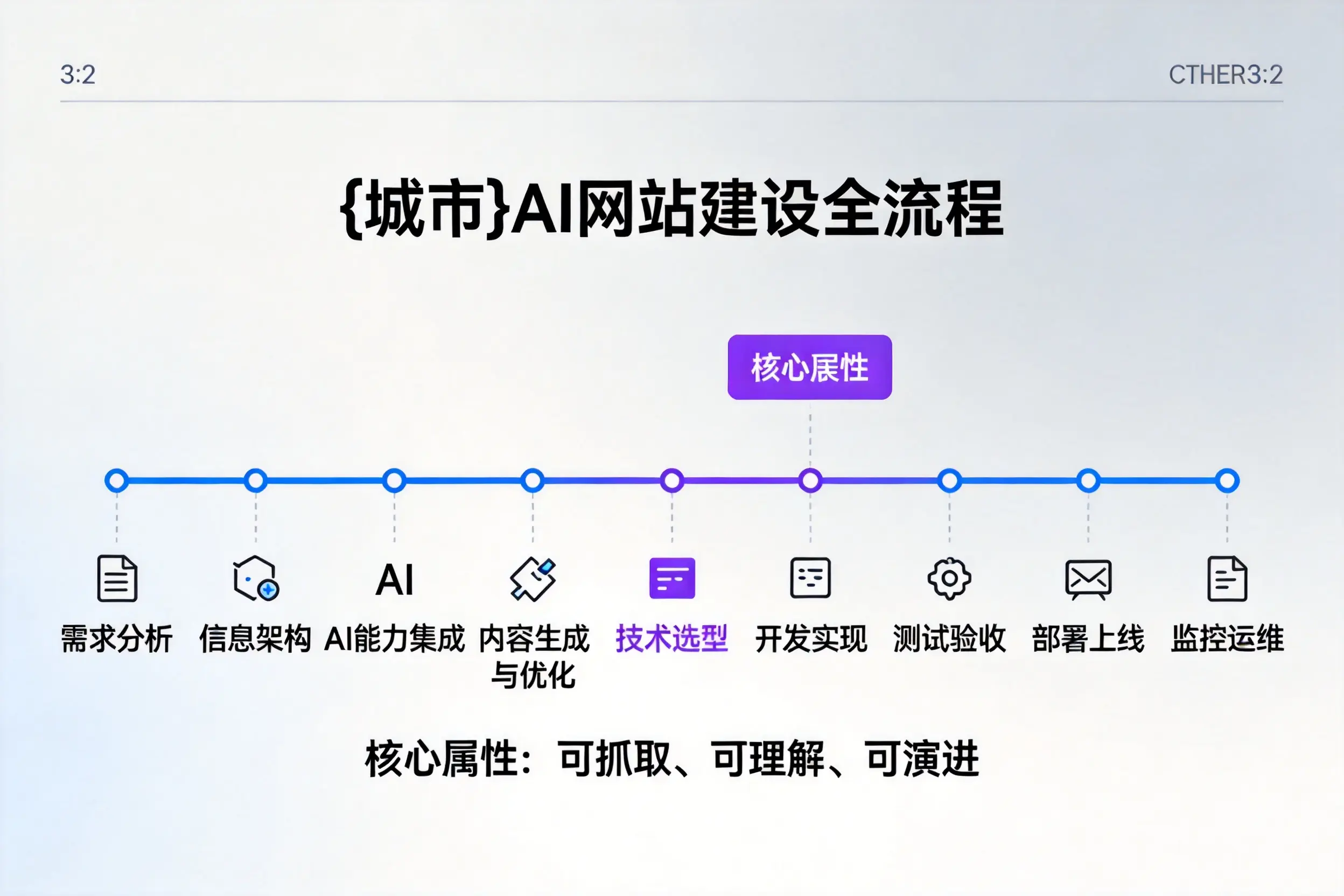 凉山AI网站建设全流程拆解:从方案设计到部署上线教程