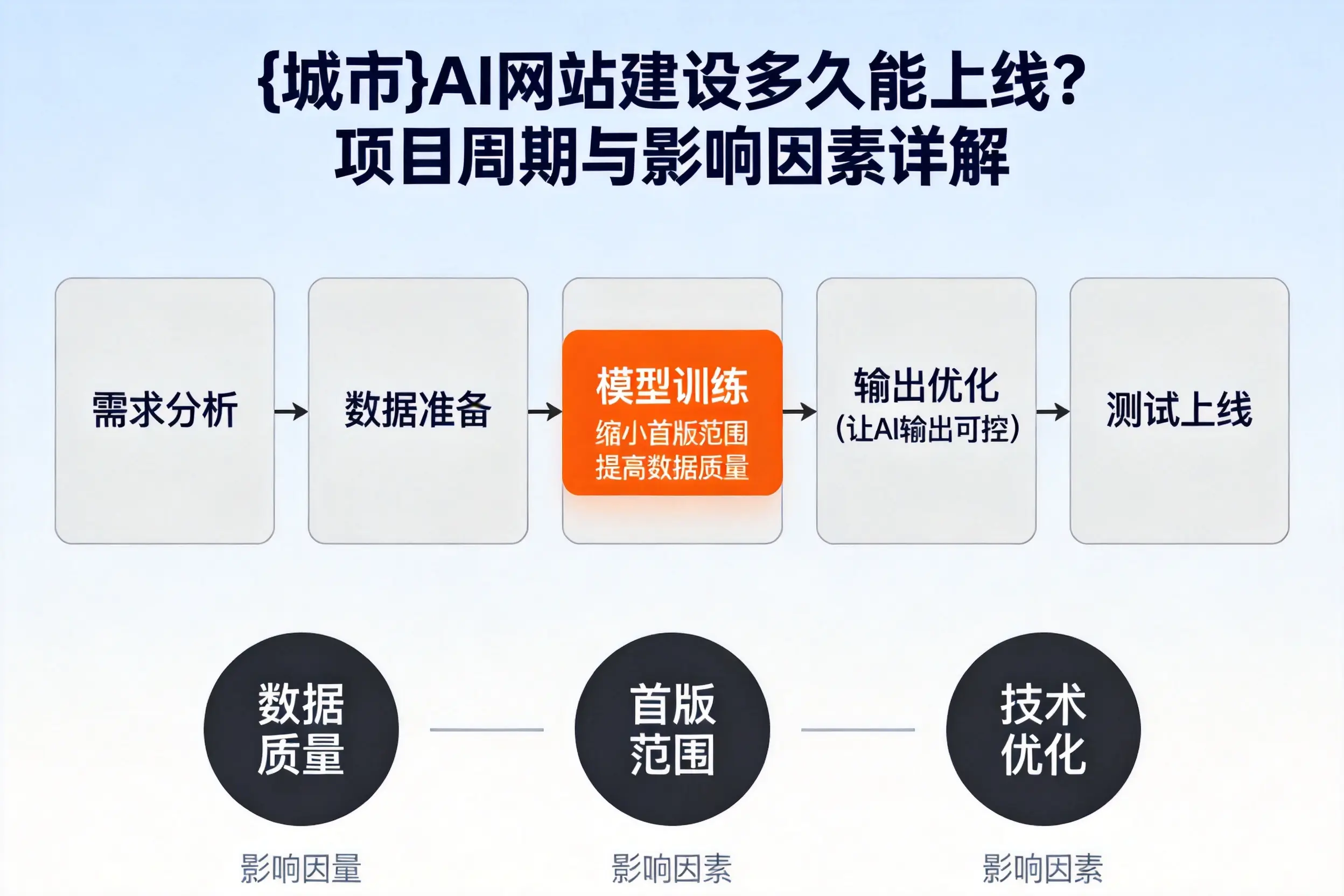凉山AI网站建设多久能上线？项目周期与影响因素详解