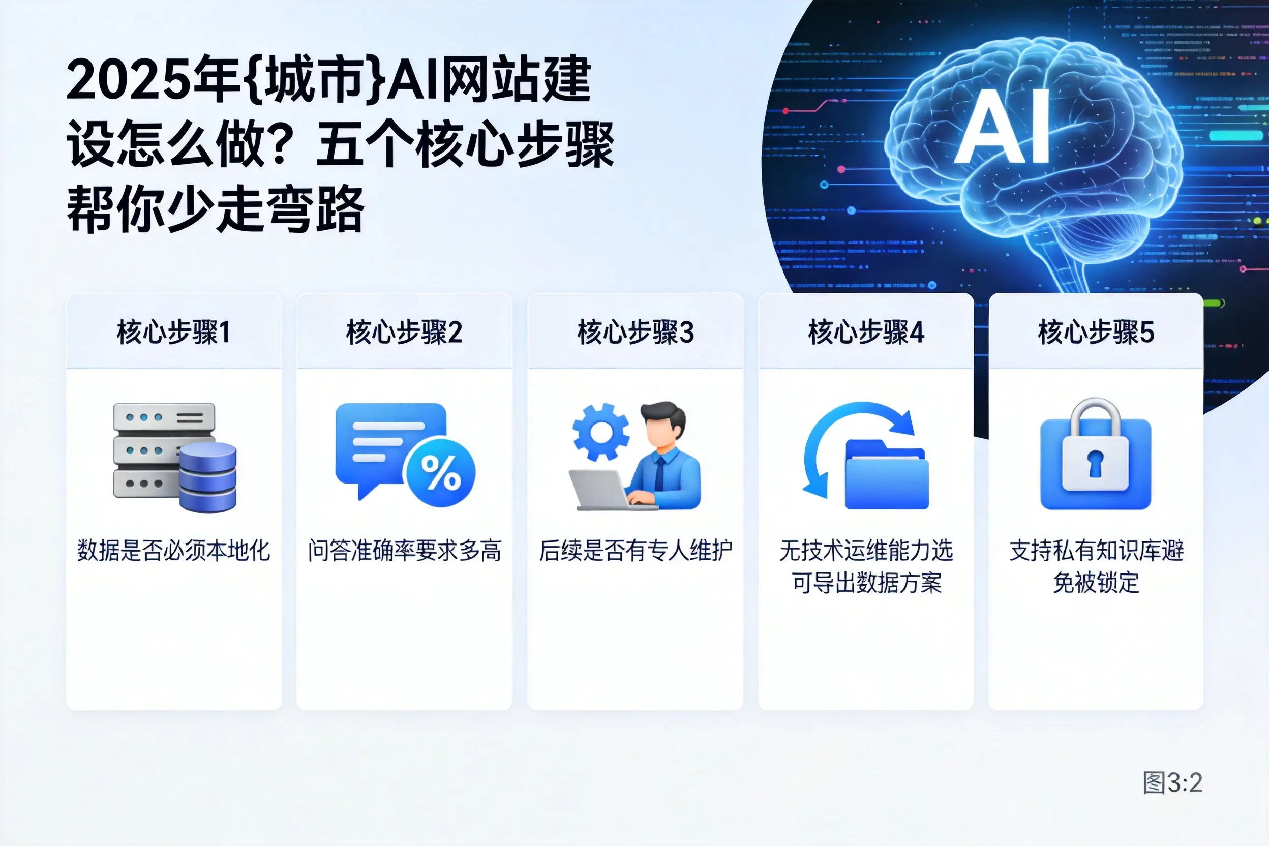 2025年凉山AI网站建设怎么做？五个核心步骤帮你少走弯路