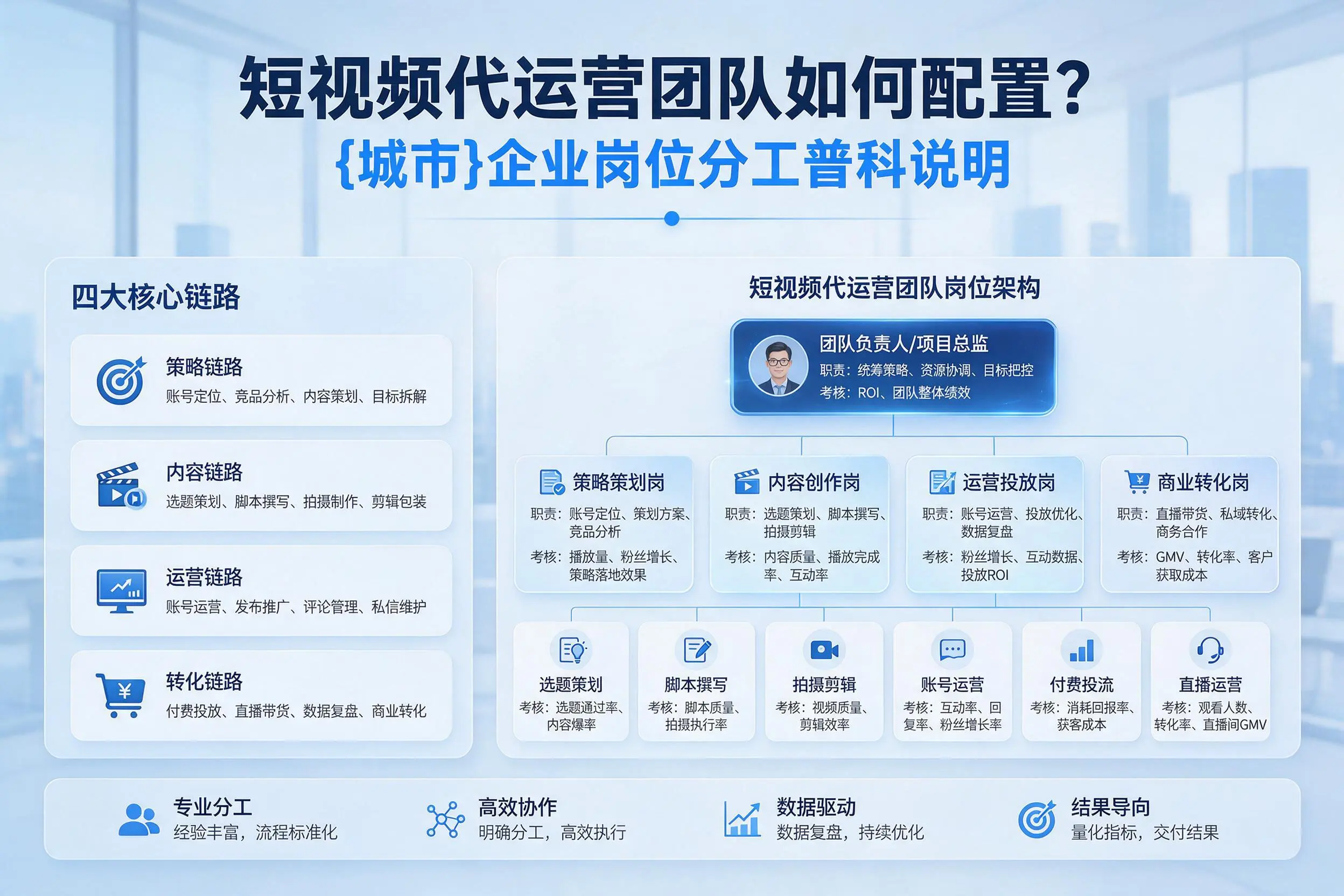 短视频代运营团队如何配置？凉山企业岗位分工科普说明