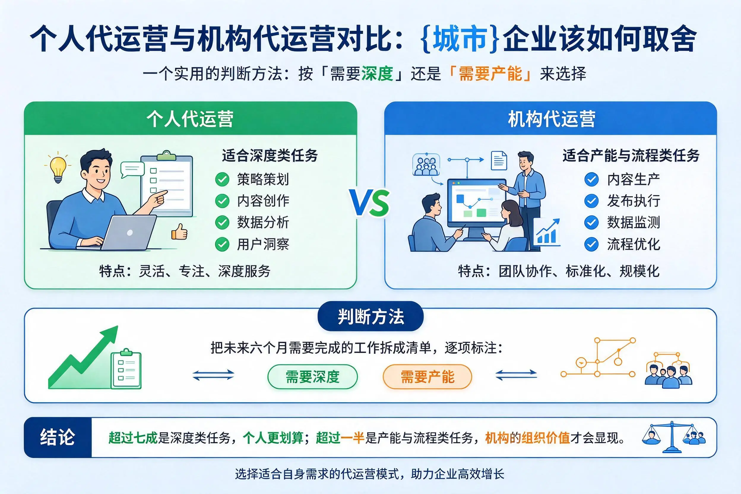 个人代运营与机构代运营对比：凉山企业该如何取舍