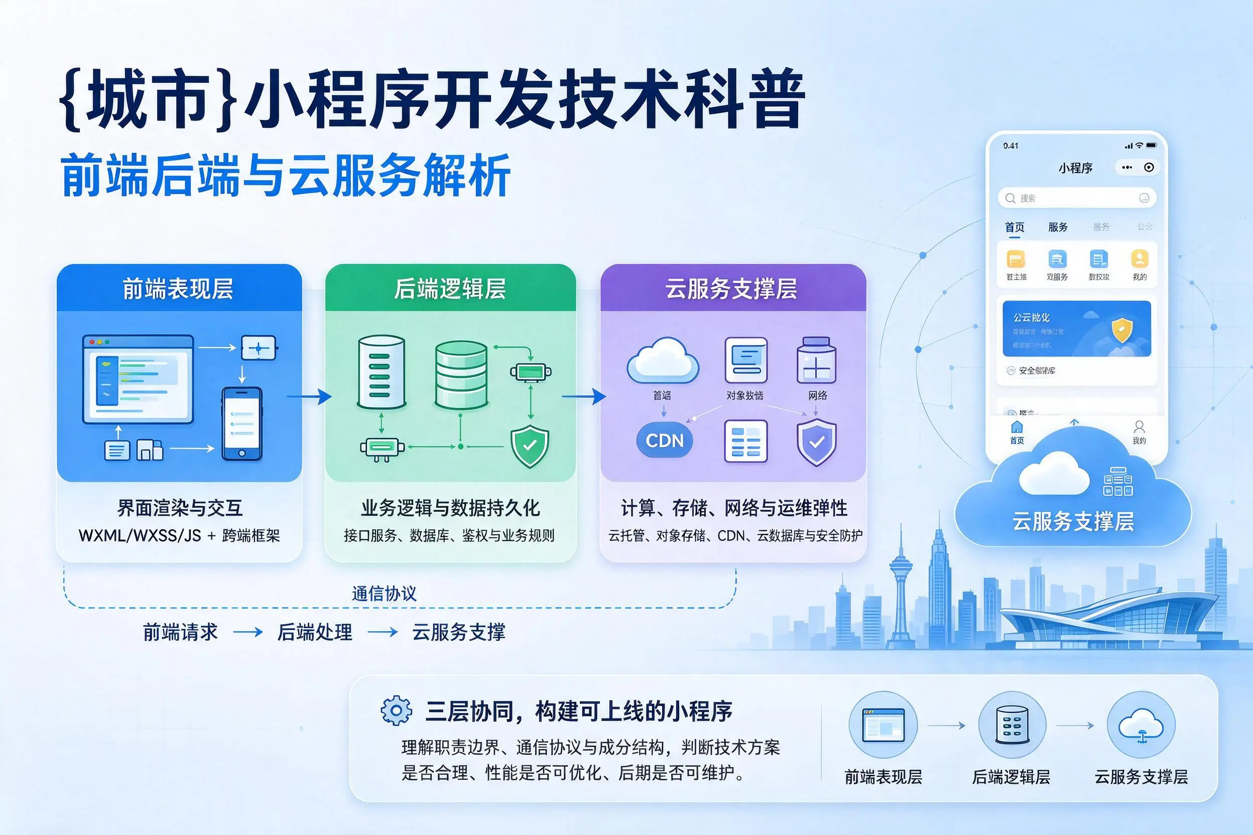 凉山小程序开发技术科普：前端后端与云服务解析