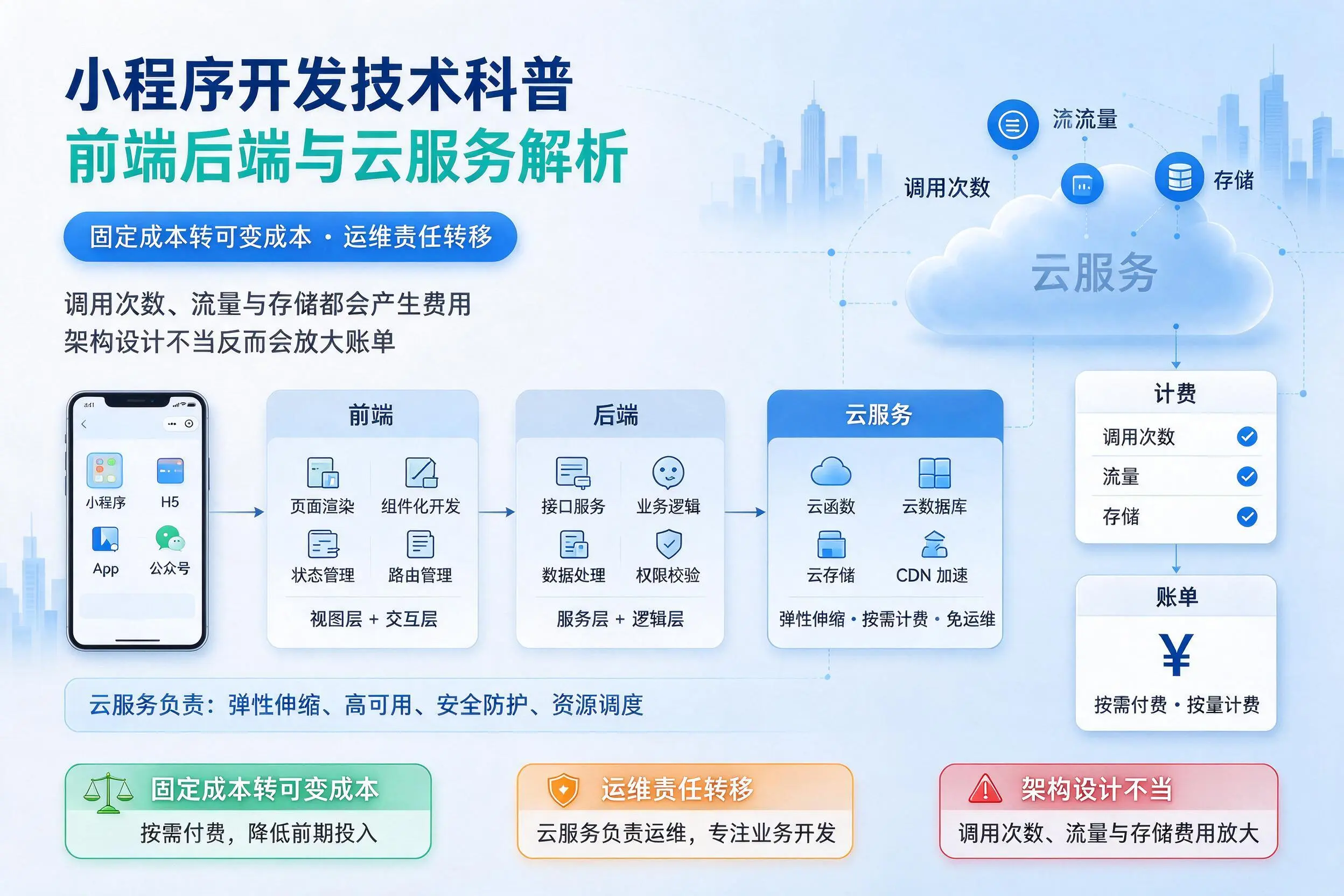 凉山小程序开发技术科普：前端后端与云服务解析