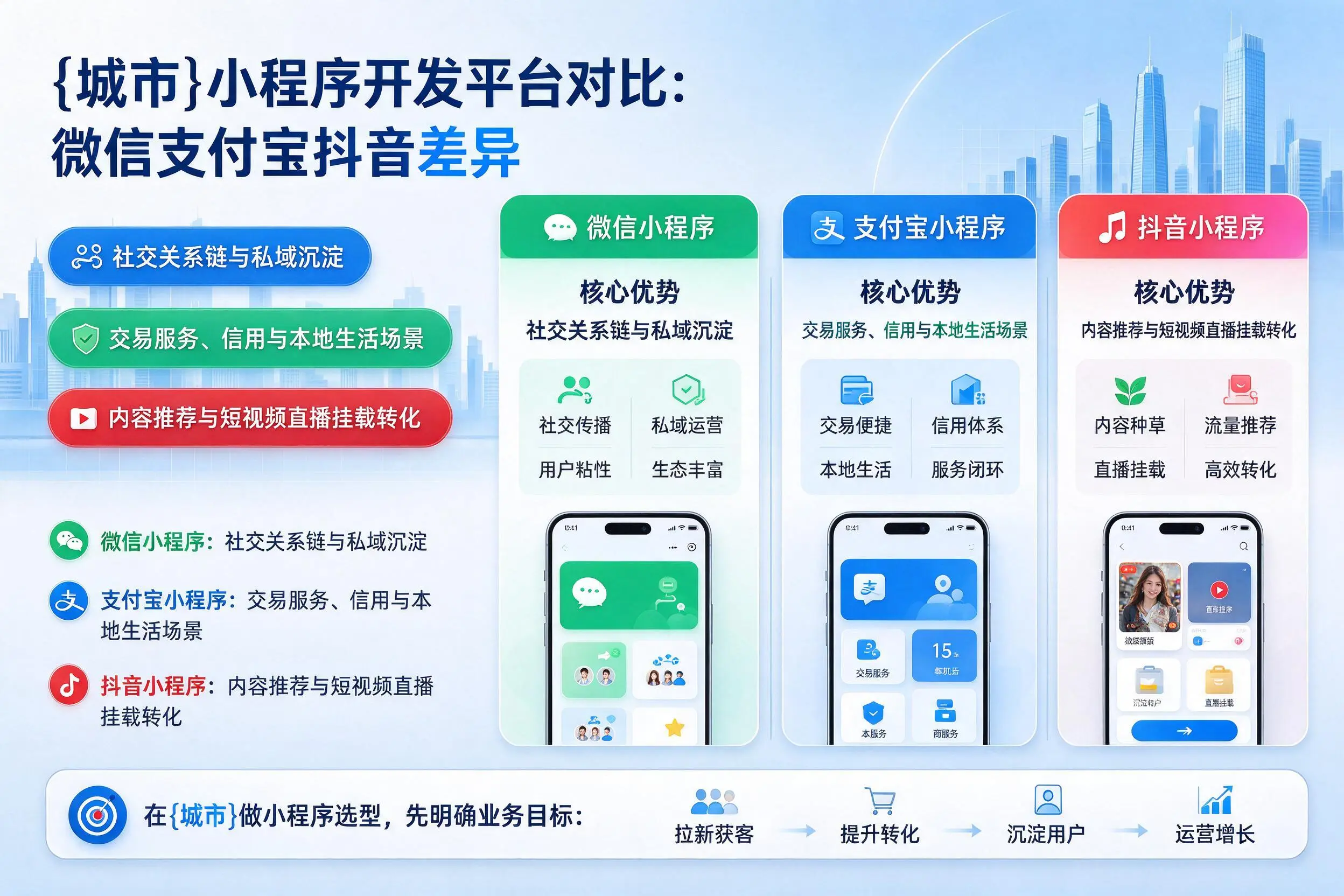 凉山小程序开发平台对比：微信支付宝抖音差异