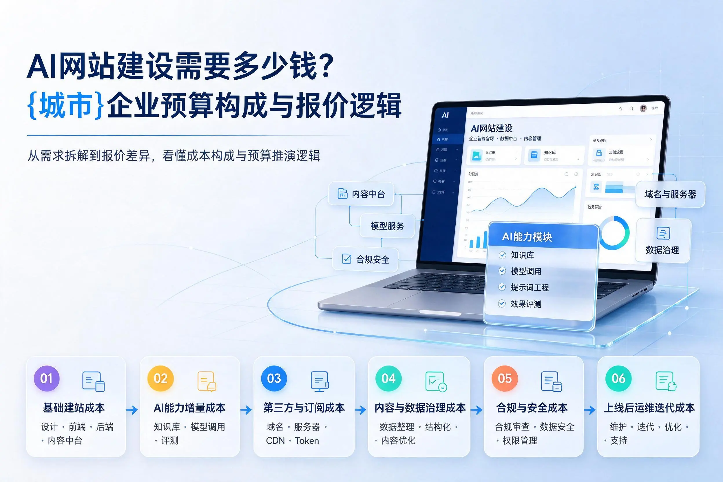 AI网站建设需要多少钱?凉山企业预算构成与报价逻辑