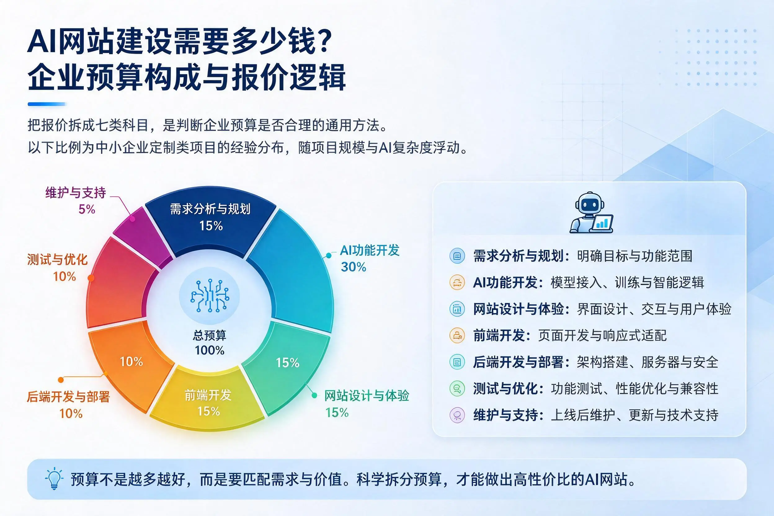 AI网站建设需要多少钱?凉山企业预算构成与报价逻辑