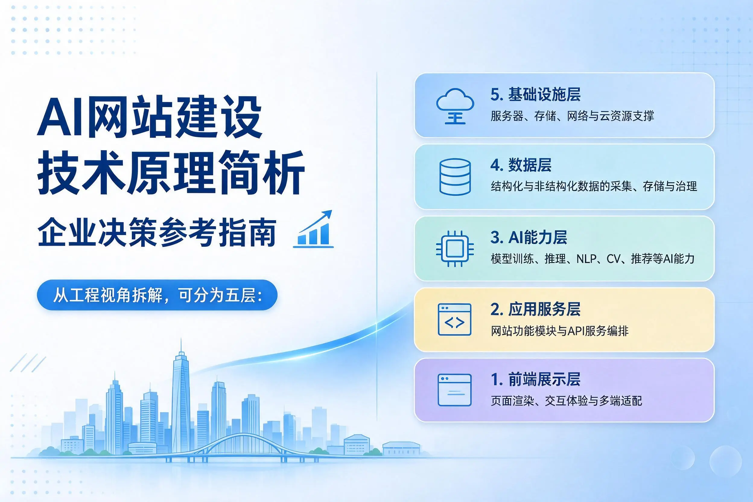 AI网站建设技术原理简析，凉山企业决策参考指南