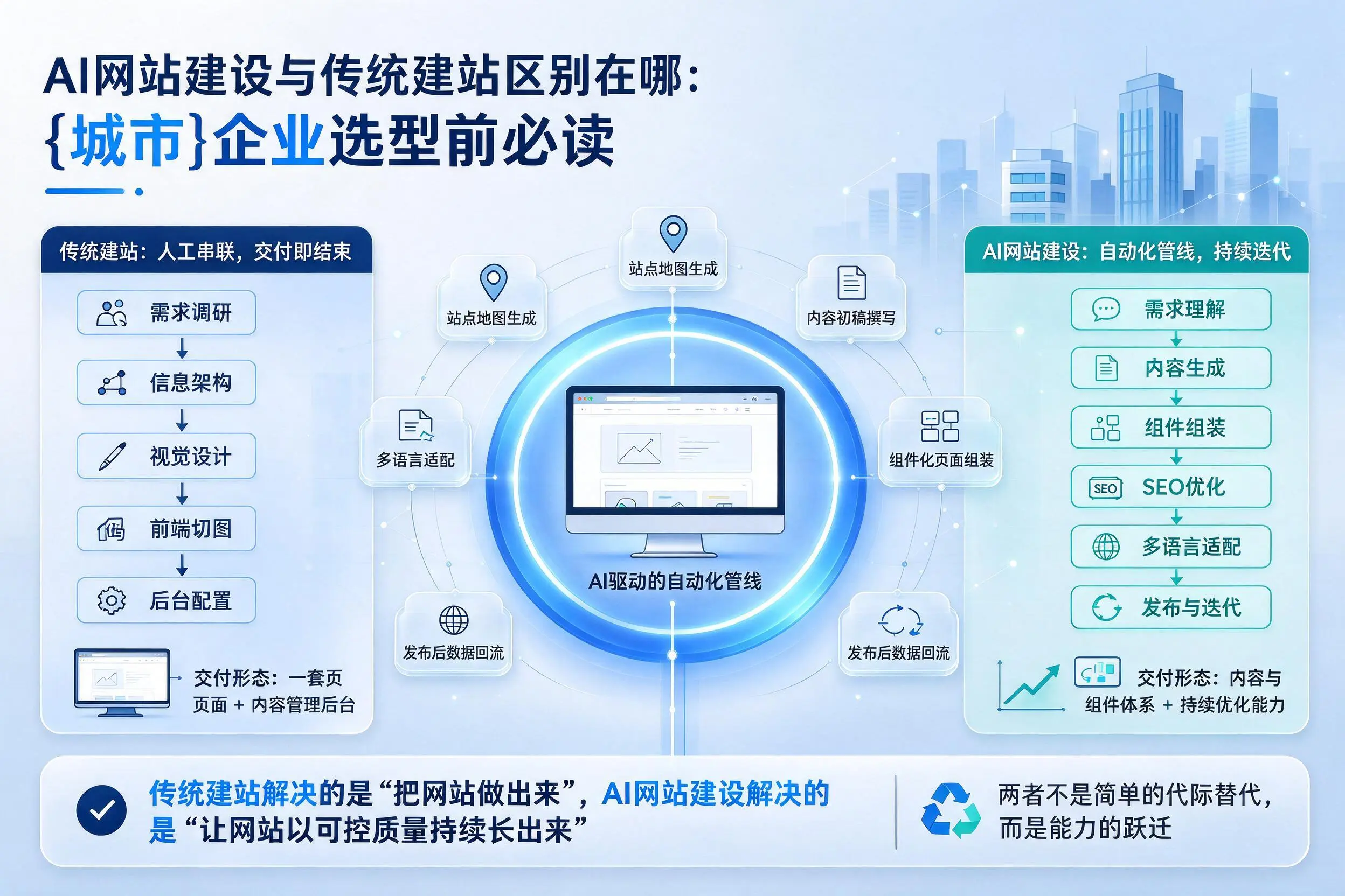 AI网站建设与传统建站区别在哪:凉山企业选型前必读