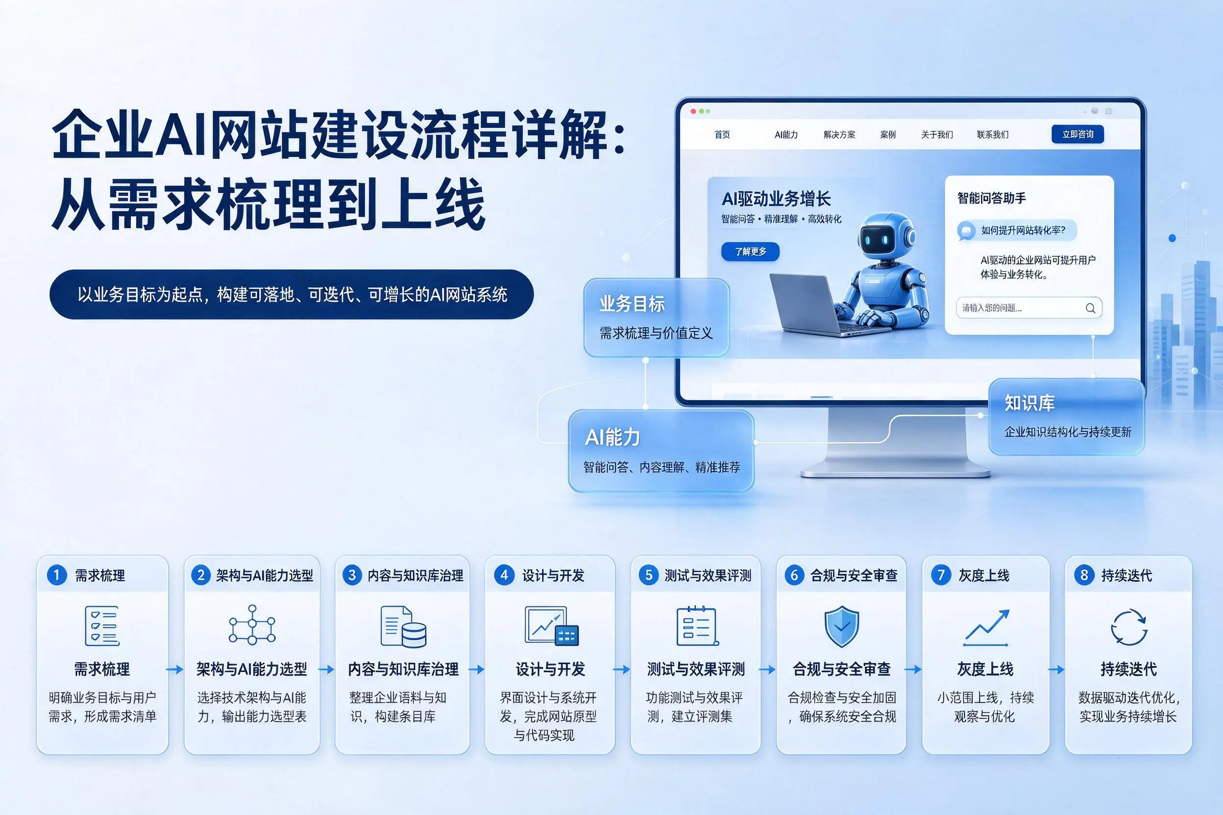 凉山企业AI网站建设流程详解：从需求梳理到上线