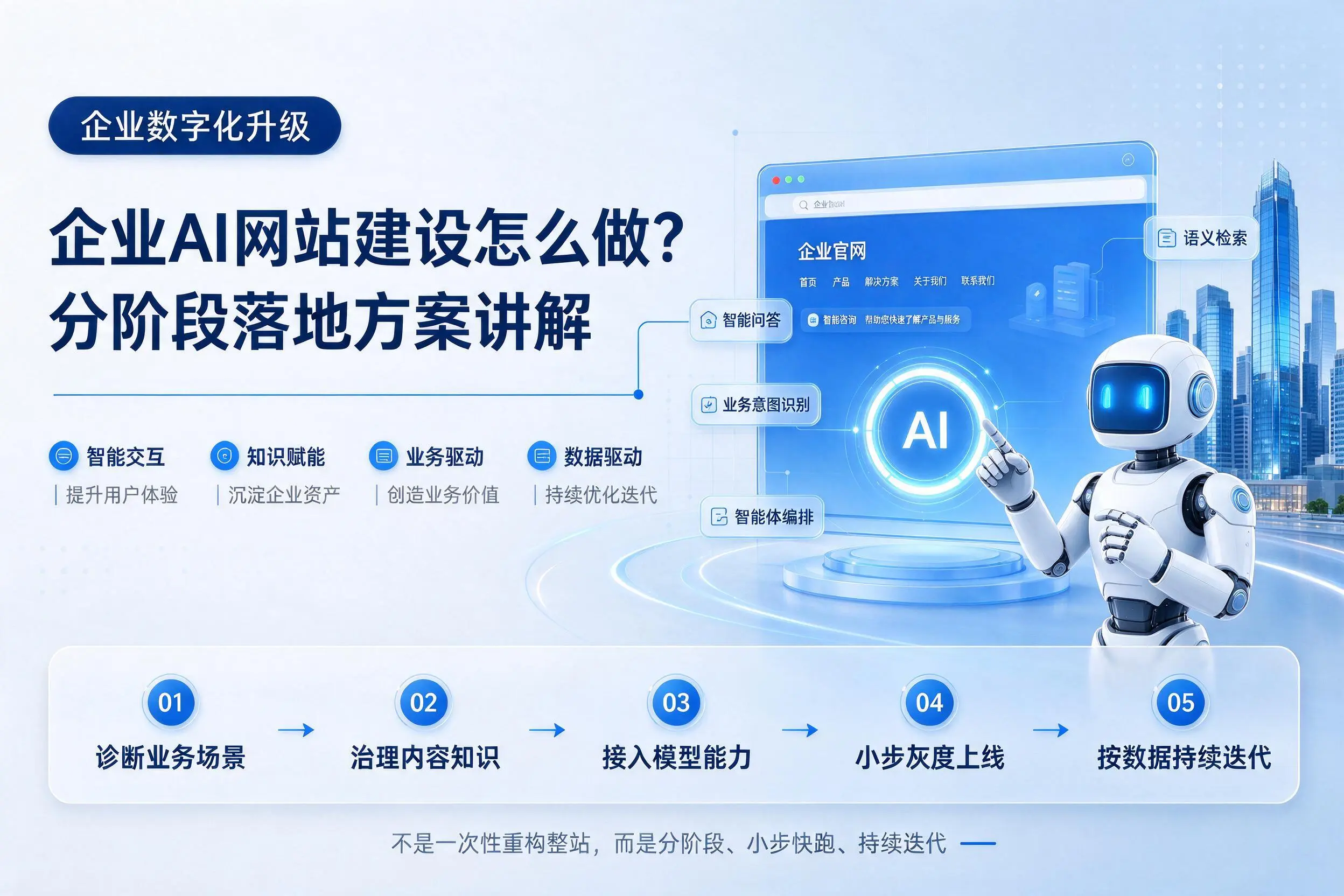 凉山企业AI网站建设怎么做？分阶段落地方案讲解