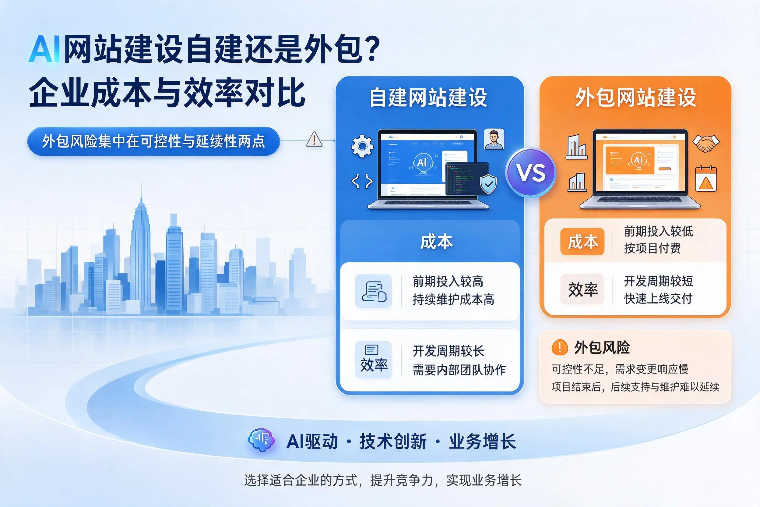 AI网站建设自建还是外包?凉山企业成本与效率对比