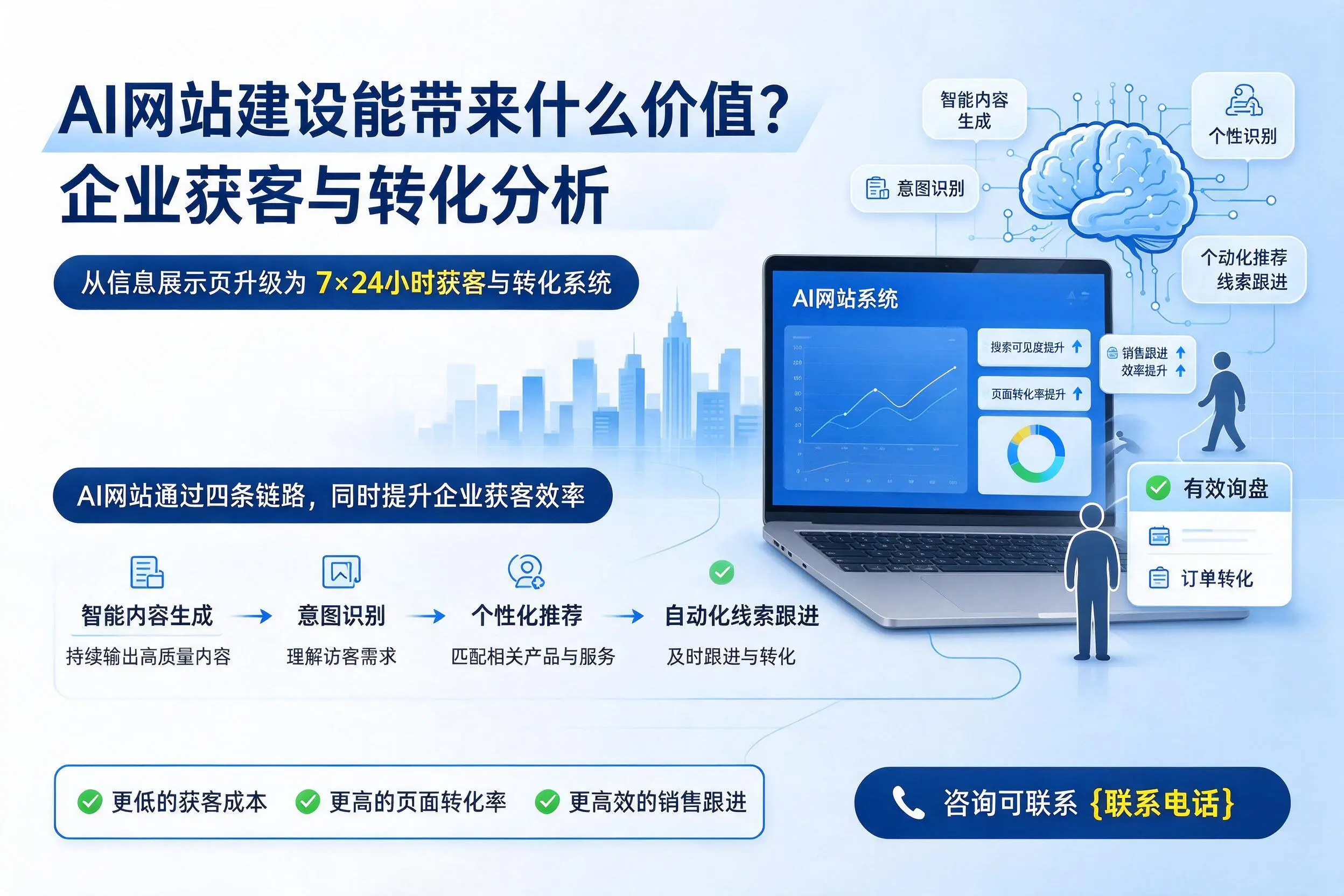 AI网站建设能带来什么价值?凉山企业获客与转化分析