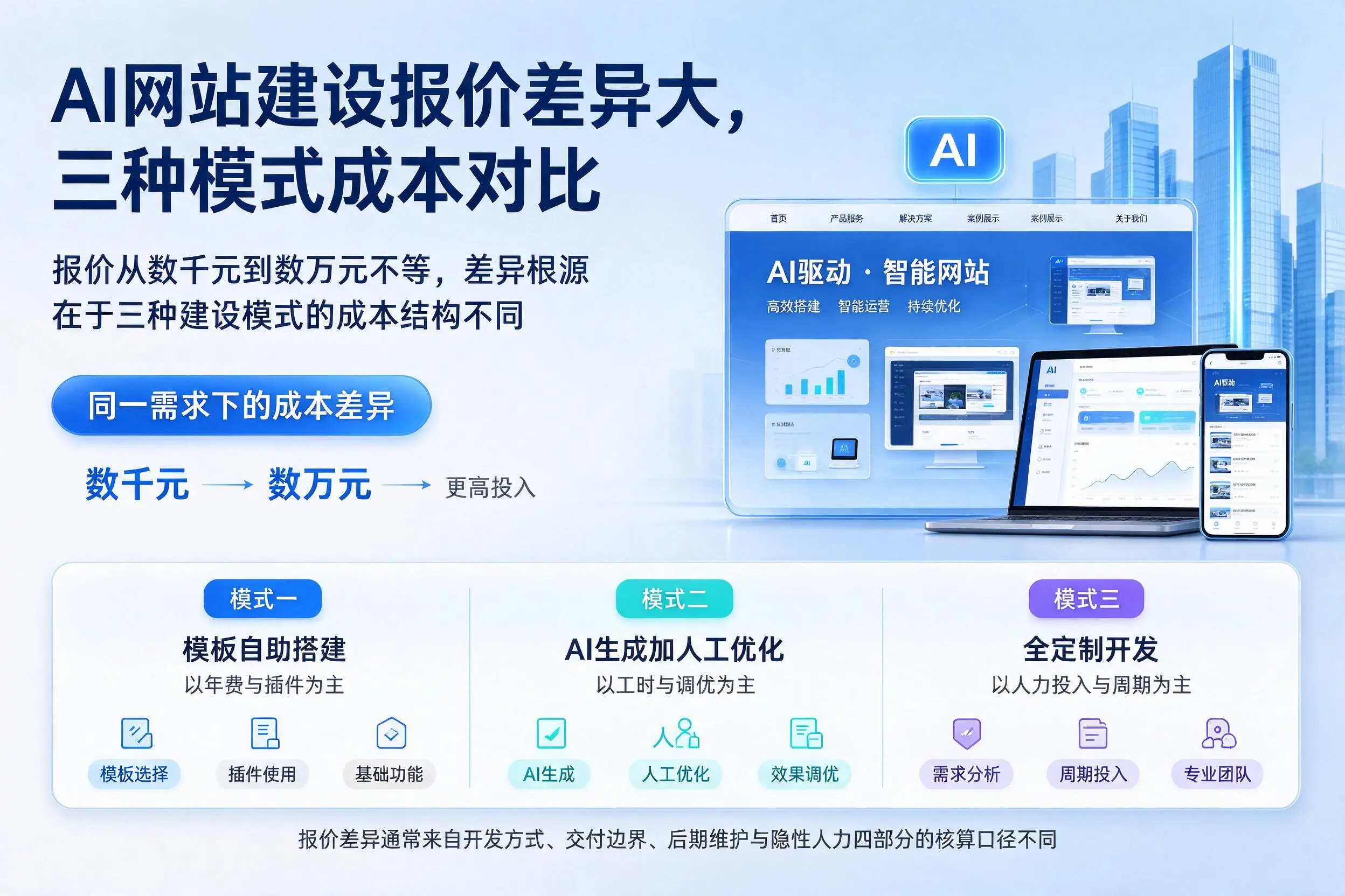 凉山AI网站建设报价差异大,三种模式成本对比