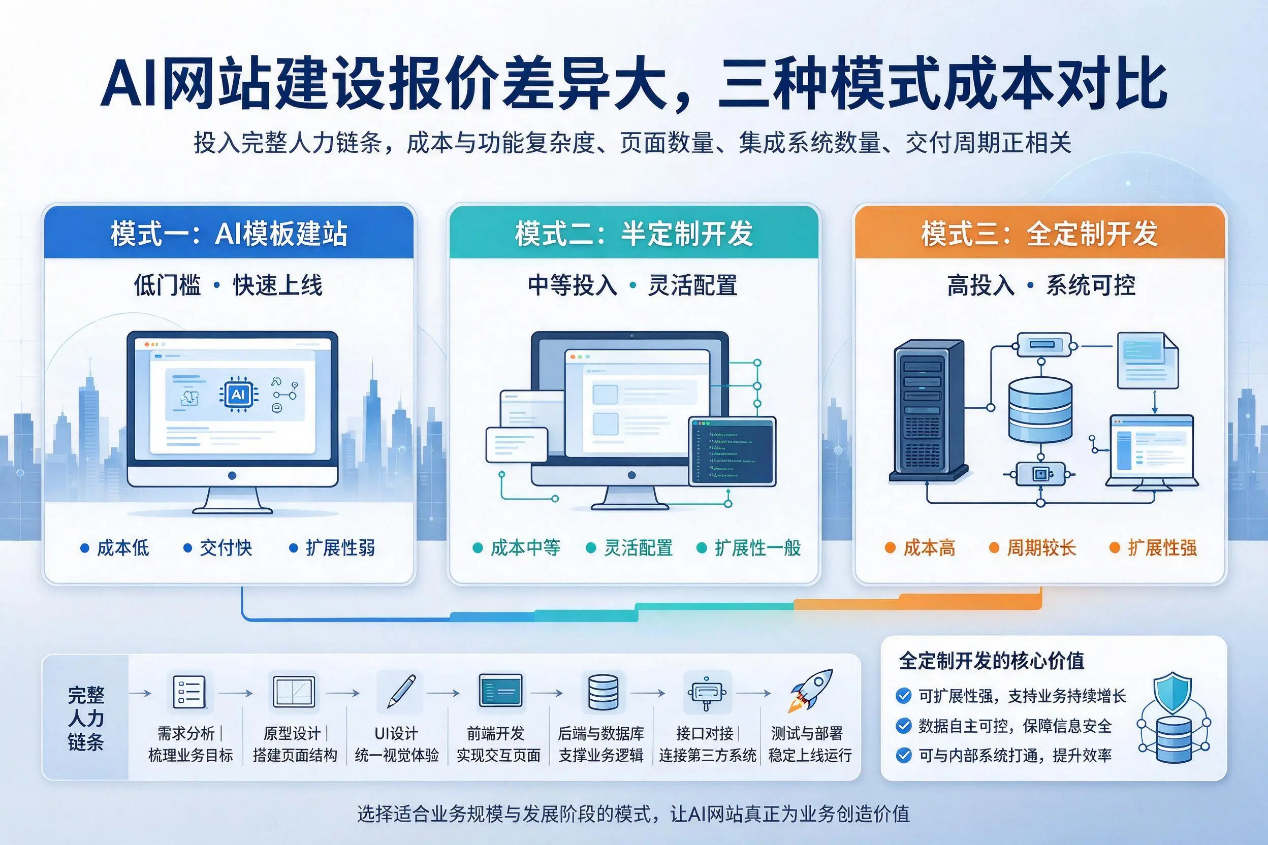 凉山AI网站建设报价差异大,三种模式成本对比