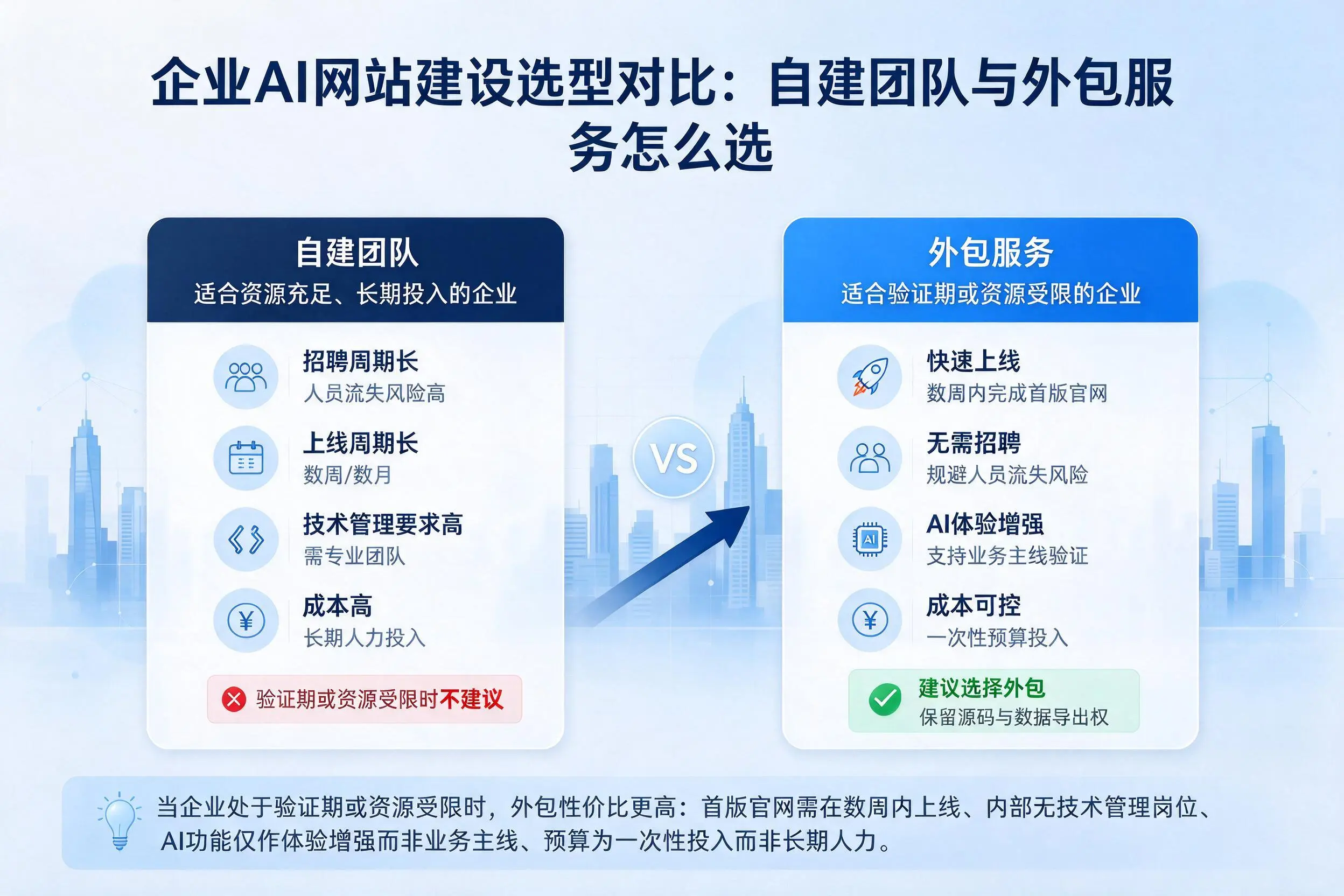 凉山企业AI网站建设选型对比:自建团队与外包服务怎么选