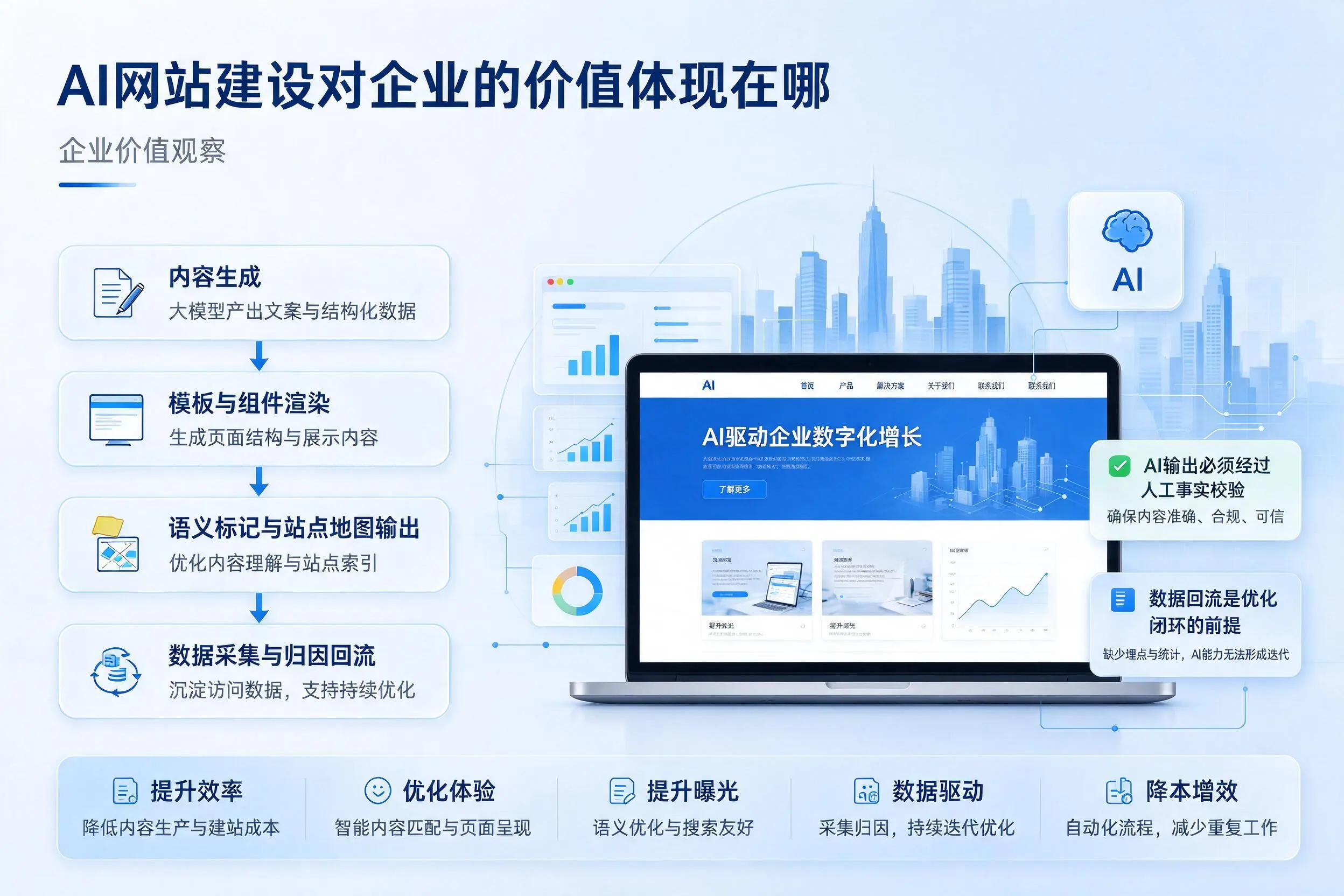 AI网站建设对企业的价值体现在哪,凉山实践观察