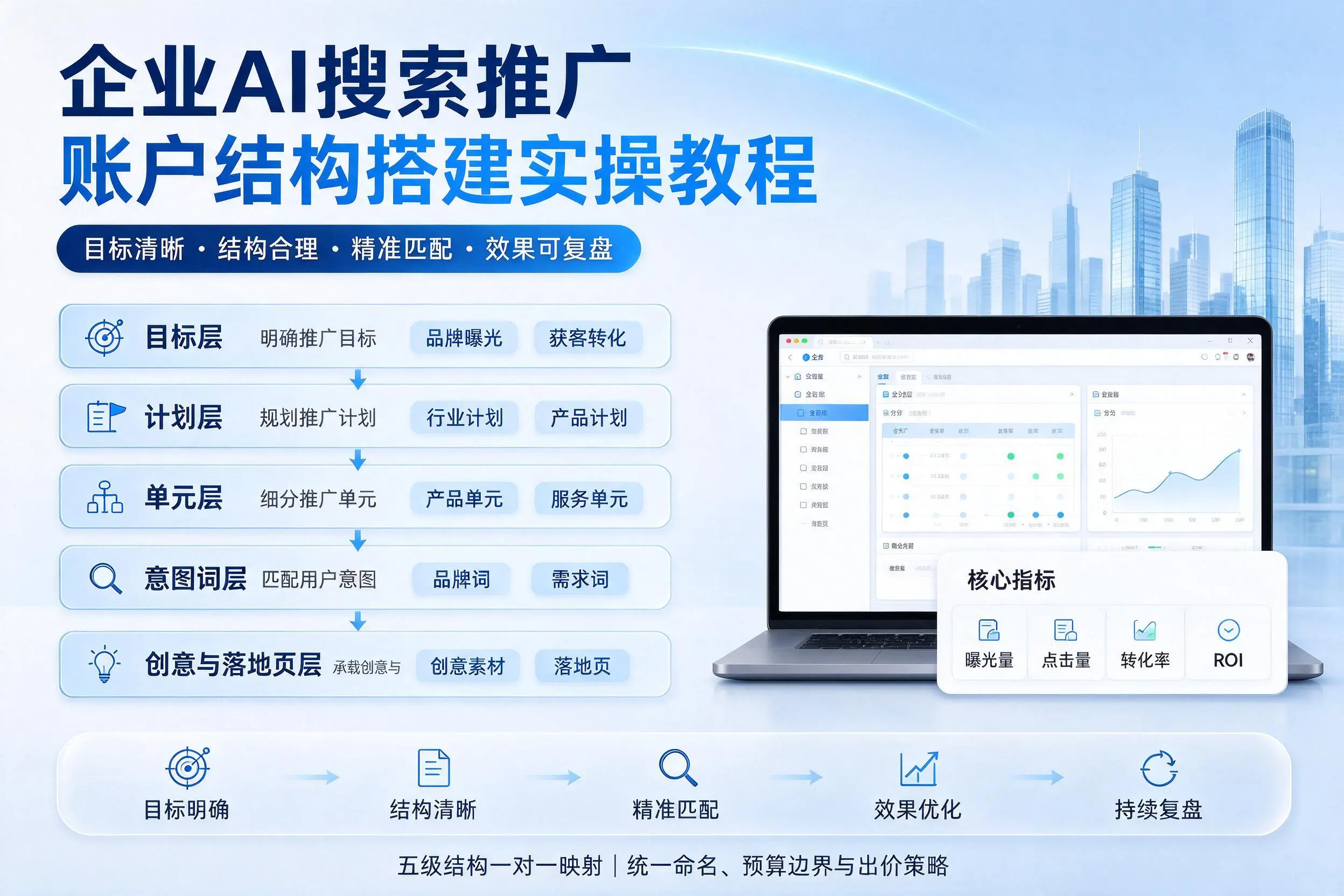 凉山企业AI搜索推广账户结构搭建实操教程